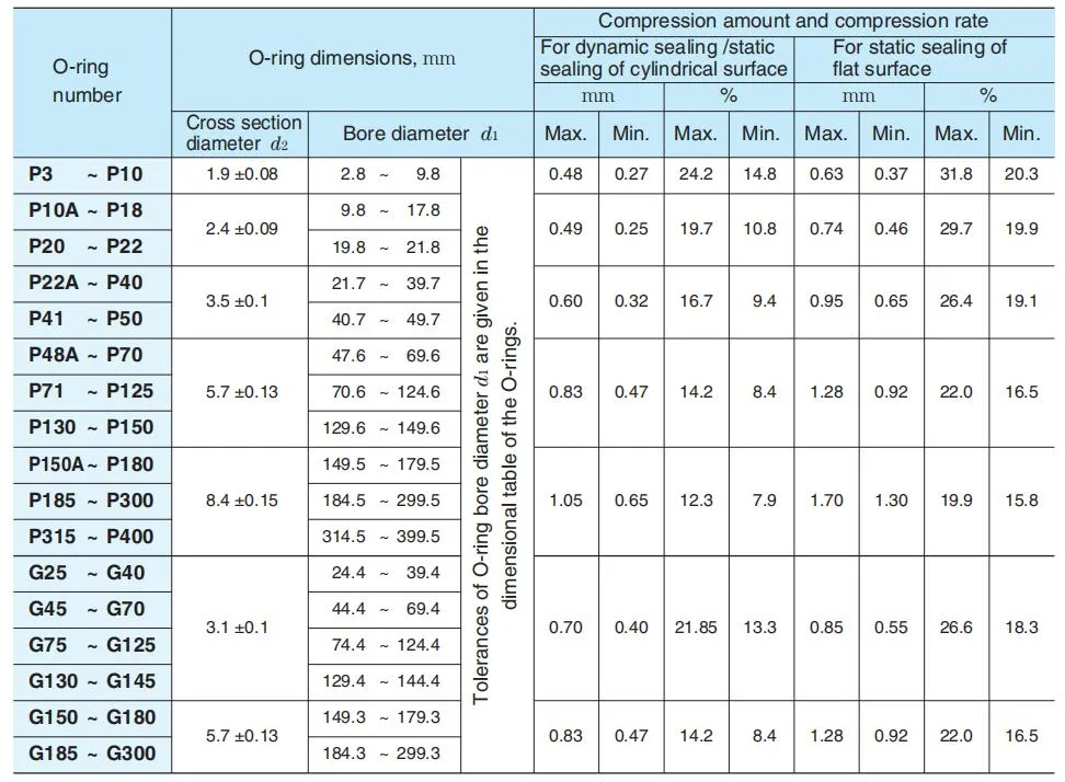 High Temperature Resistance NBR FKM EPDM Rubber O Ring Oil Seal Stock Goods Nitrile Rubber Seals O-Rings High Pressure Resistance Hydraulic Seal for Cylinders